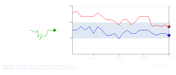 Wind Graph for 20100812